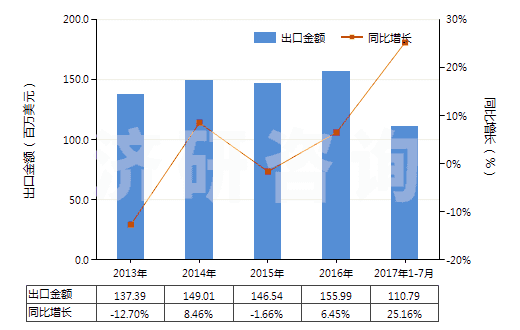 2013-2017年7月中國初級形狀的聚乙烯醇(不論是否含有未水解的乙酸酯基)(HS39053000)出口總額及增速統(tǒng)計